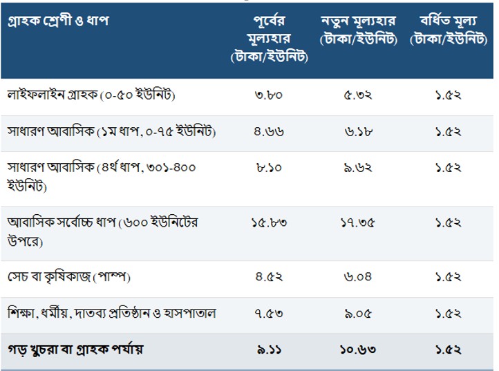 খুচরা বিদ্যুৎ ও বিভিন্ন গ্রাহক ধাপের নতুন মূল্যহার