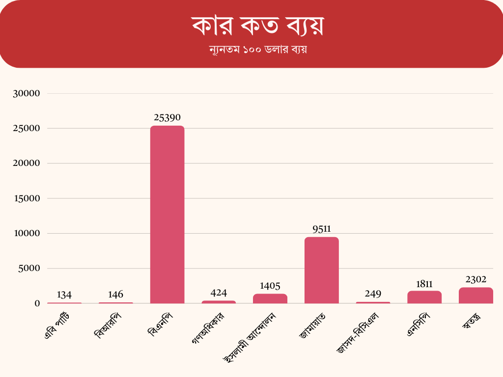 political parties Social media advertisement expenses