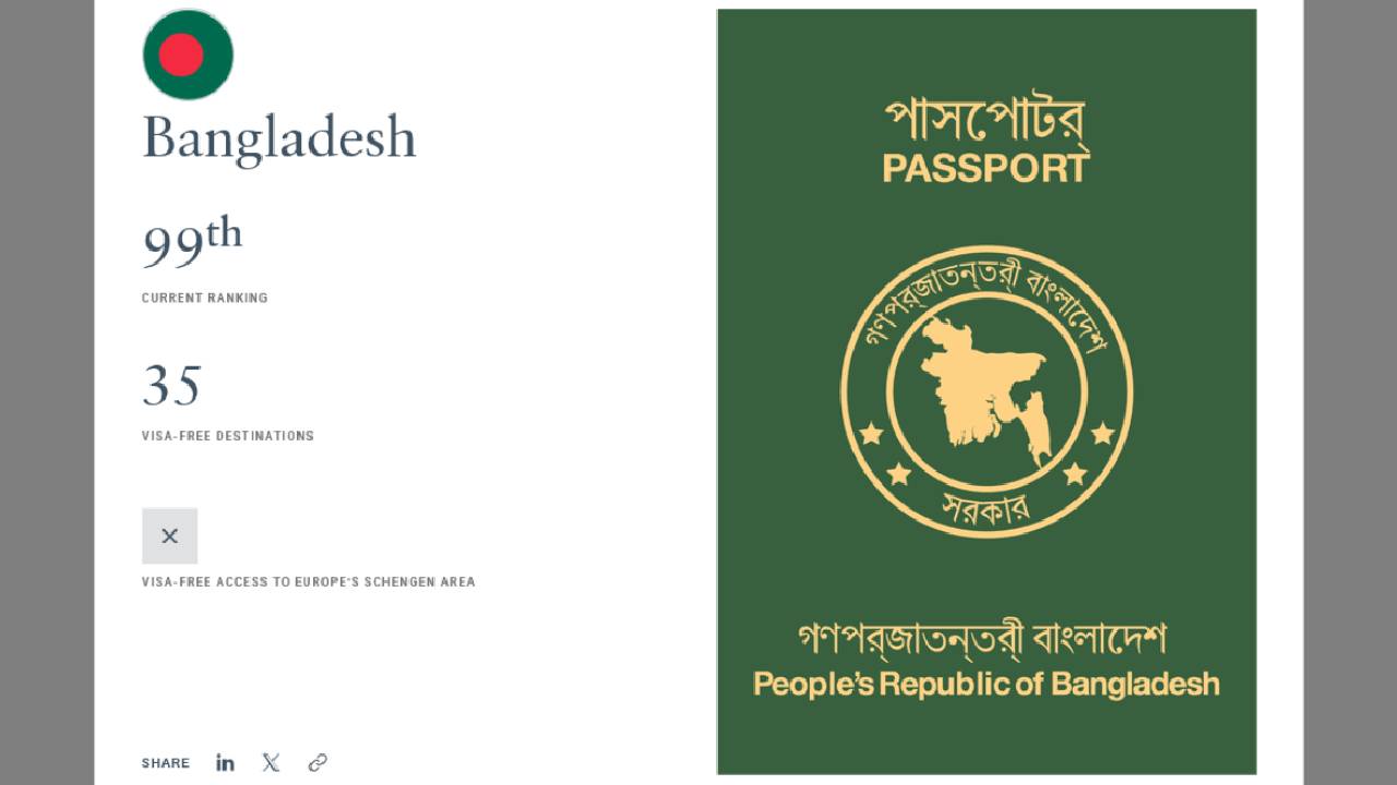 পাসপোর্ট সূচকে এক ধাপ এগিয়েছে বাংলাদেশ, কমেছে ভিসা-মুক্ত দেশ