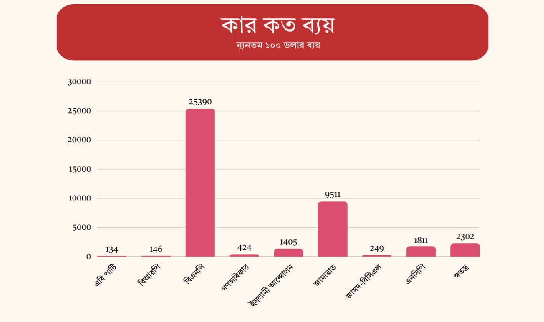 ইসির বিধি না মেনেই ভোটের প্রচারে ফেসবুকে ব্যয় ৫০ লাখ টাকা