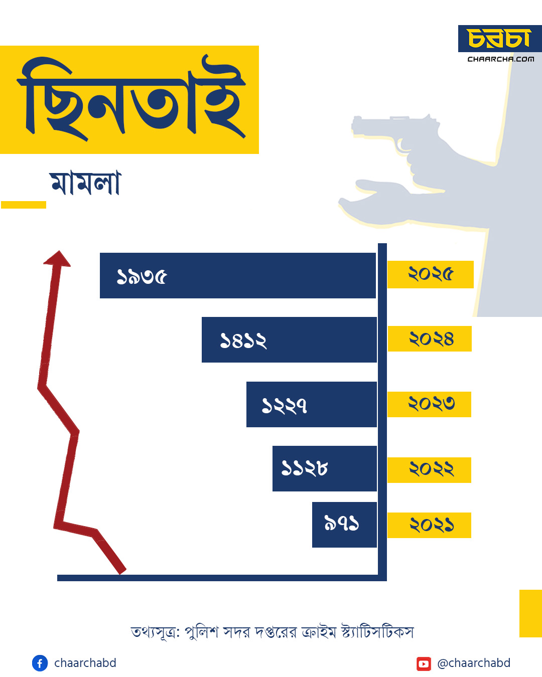 পাঁচ বছরের ছিনতাইয়ের চিত্র