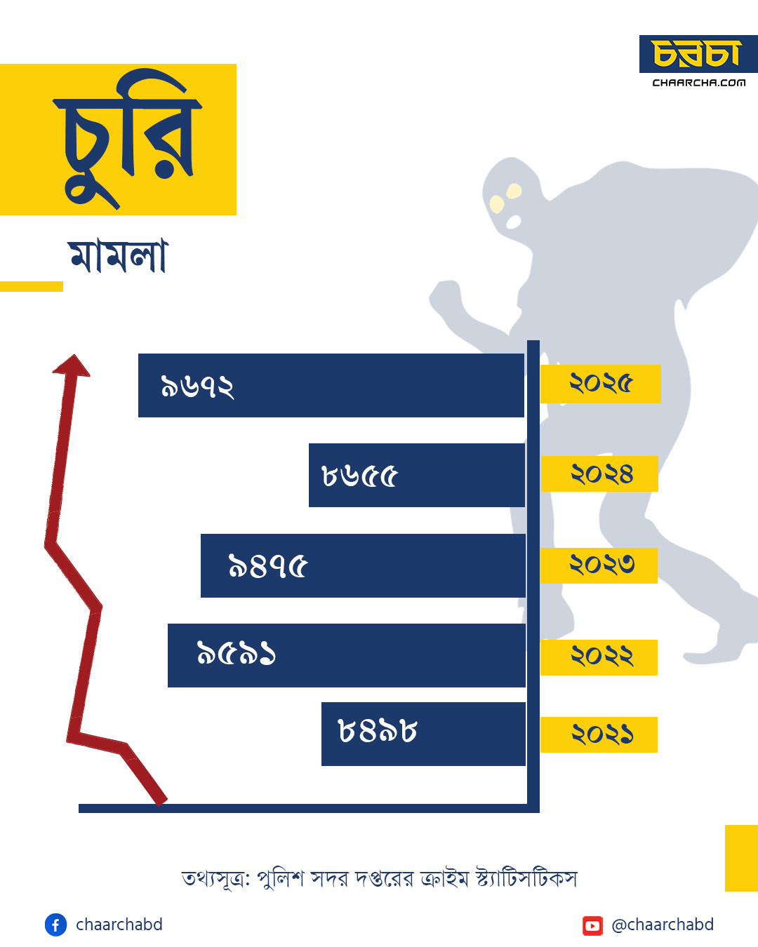 পাঁচ বছরের চুরির চিত্র