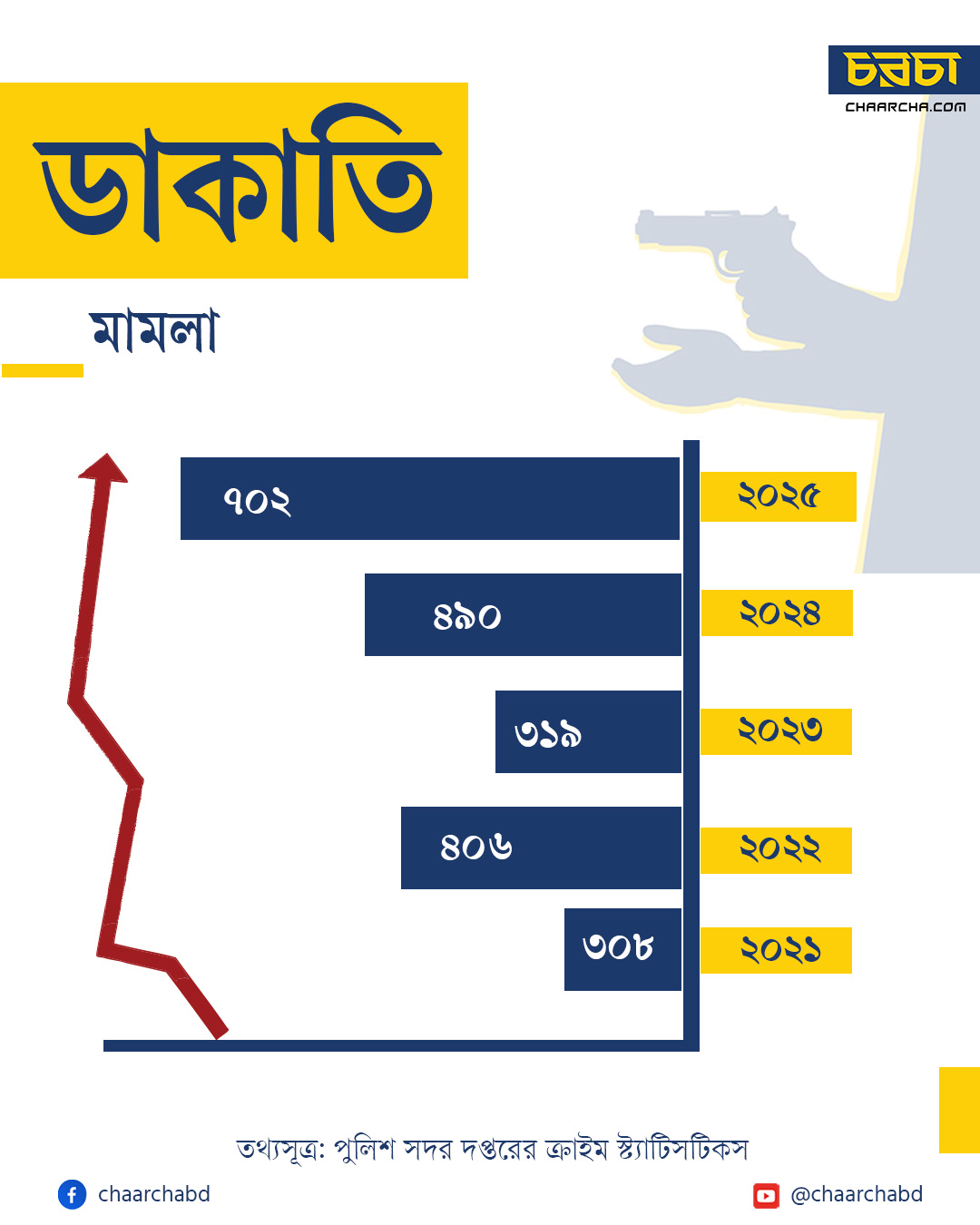 পাঁচ বছরের ডাকাতির চিত্র