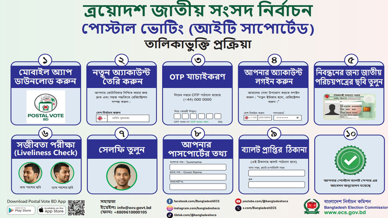 নিবন্ধন করা যাবে যেভাবে