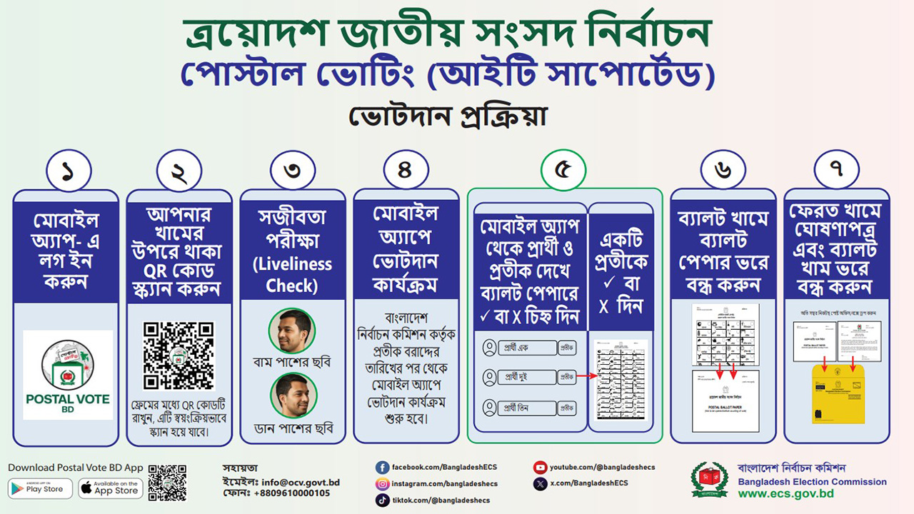 যেভাবে ভোট দেওয়া যাবে